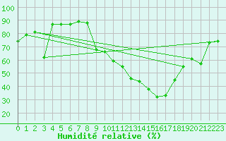 Courbe de l'humidit relative pour Herrera del Duque