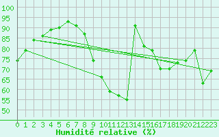 Courbe de l'humidit relative pour Florennes (Be)