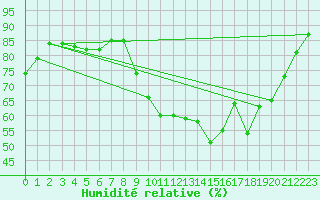 Courbe de l'humidit relative pour Quimper (29)