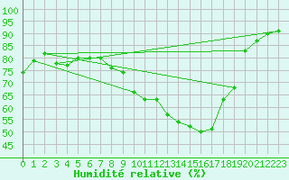 Courbe de l'humidit relative pour Angoulme - Brie Champniers (16)