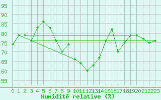 Courbe de l'humidit relative pour South Uist Range