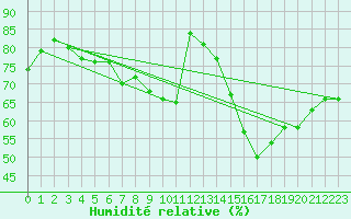 Courbe de l'humidit relative pour Wittenberg