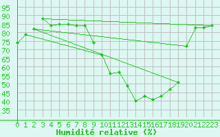 Courbe de l'humidit relative pour Grchen