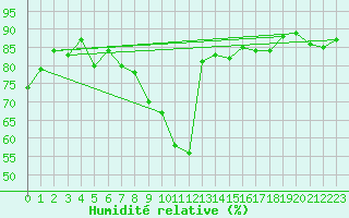 Courbe de l'humidit relative pour Lahr (All)