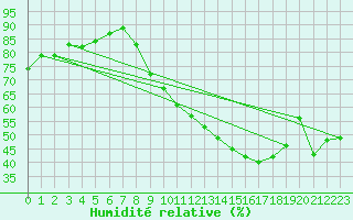 Courbe de l'humidit relative pour Lyon - Saint-Exupry (69)