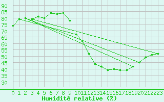 Courbe de l'humidit relative pour Champagne-sur-Seine (77)