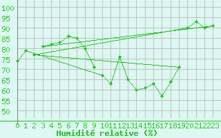 Courbe de l'humidit relative pour Muirancourt (60)