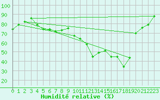 Courbe de l'humidit relative pour Metz-Nancy-Lorraine (57)