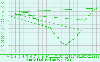 Courbe de l'humidit relative pour Holzkirchen