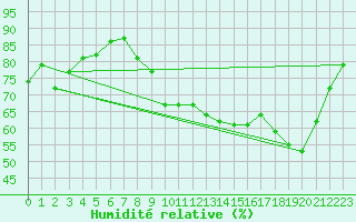 Courbe de l'humidit relative pour Avord (18)