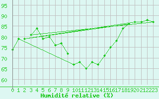 Courbe de l'humidit relative pour Luedge-Paenbruch