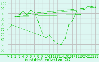 Courbe de l'humidit relative pour Andeer