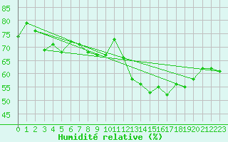 Courbe de l'humidit relative pour Auxerre-Perrigny (89)