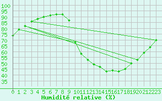 Courbe de l'humidit relative pour Padrn