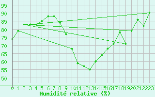 Courbe de l'humidit relative pour Lahr (All)