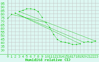 Courbe de l'humidit relative pour Saint-Dizier (52)