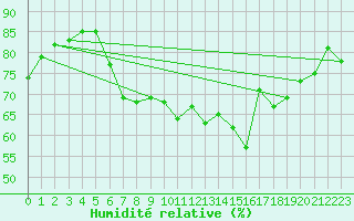 Courbe de l'humidit relative pour Sint Katelijne-waver (Be)