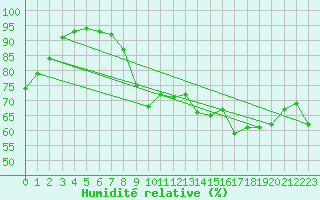 Courbe de l'humidit relative pour Laval (53)