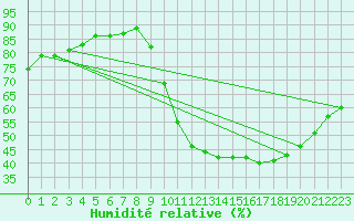 Courbe de l'humidit relative pour Angoulme - Brie Champniers (16)
