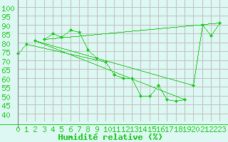 Courbe de l'humidit relative pour Lyon - Saint-Exupry (69)