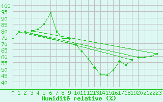 Courbe de l'humidit relative pour Gersau