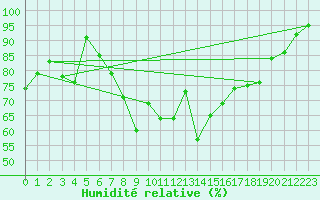 Courbe de l'humidit relative pour Neuchatel (Sw)