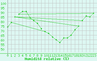 Courbe de l'humidit relative pour Nieuw Beerta Aws