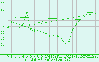 Courbe de l'humidit relative pour Fair Isle