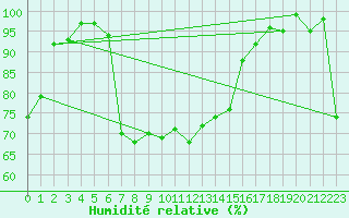 Courbe de l'humidit relative pour San Bernardino