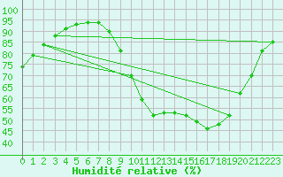 Courbe de l'humidit relative pour Izegem (Be)
