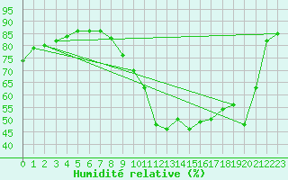 Courbe de l'humidit relative pour Le Luc (83)