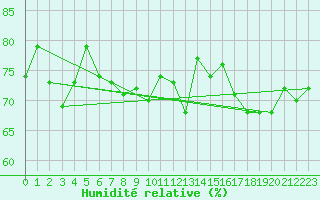 Courbe de l'humidit relative pour la bouée 62107