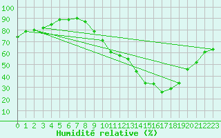 Courbe de l'humidit relative pour Lyon - Bron (69)
