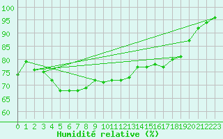 Courbe de l'humidit relative pour Boulmer