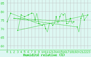 Courbe de l'humidit relative pour Storkmarknes / Skagen