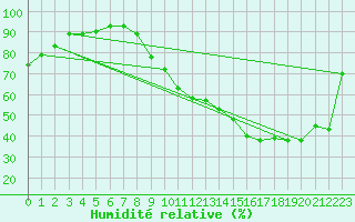 Courbe de l'humidit relative pour Montauban (82)