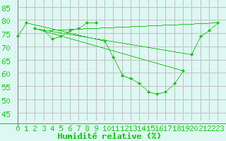 Courbe de l'humidit relative pour Saint-Haon (43)