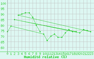 Courbe de l'humidit relative pour Pointe de Socoa (64)