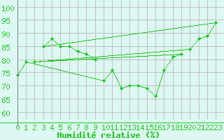 Courbe de l'humidit relative pour Millau - Soulobres (12)