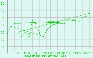 Courbe de l'humidit relative pour Kustavi Isokari