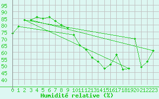 Courbe de l'humidit relative pour Toussus-le-Noble (78)