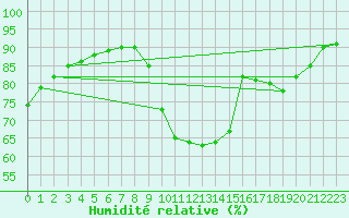 Courbe de l'humidit relative pour Saint-Igneuc (22)