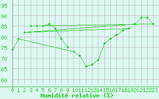 Courbe de l'humidit relative pour Vieste