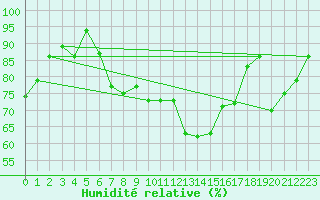 Courbe de l'humidit relative pour Sorve