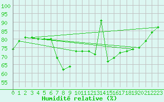 Courbe de l'humidit relative pour Malaa-Braennan
