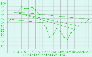 Courbe de l'humidit relative pour Filton