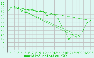 Courbe de l'humidit relative pour Cap Corse (2B)