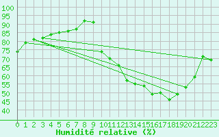 Courbe de l'humidit relative pour Gap-Sud (05)