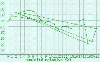 Courbe de l'humidit relative pour Gersau