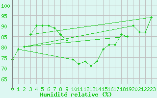 Courbe de l'humidit relative pour Anvers (Be)